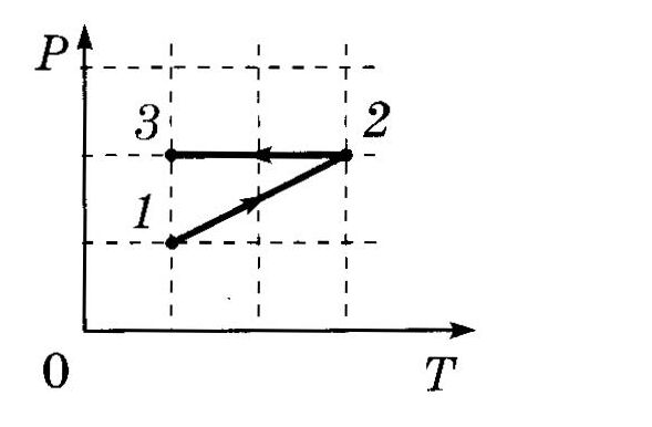 На рисунке изображен процесс 1-2-3, произошедший с одноатомным идеальным газом. Как изменяется внутренняя энергия газа при переходе из состояния 1 в состояние 3?